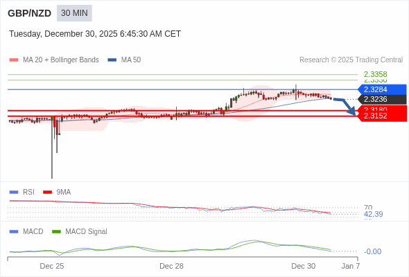 GBP/NZD mungkin turun 56 - 84 pips.