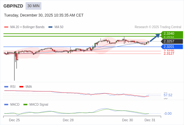 GBP/NZD mungkin naik 55 - 83 pips.