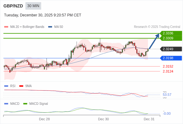 GBP/NZD mungkin naik 60 - 87 pip.