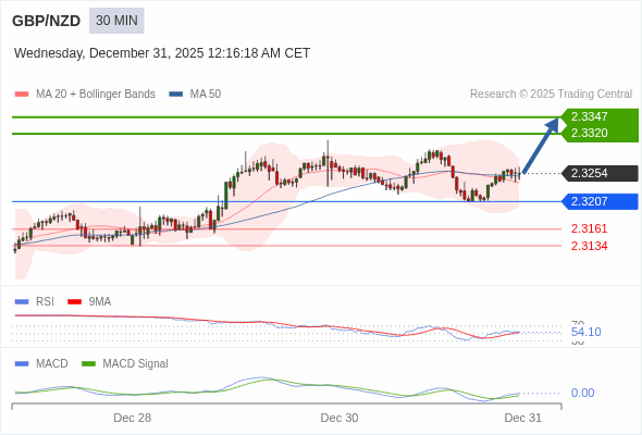 GBP/NZD mungkin naik 66 - 93 pip.
