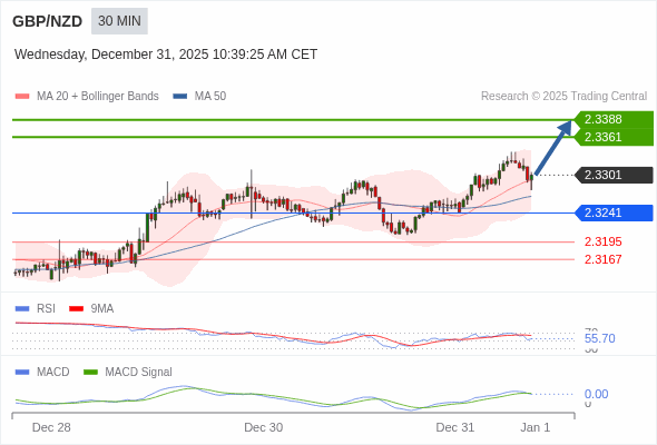 GBP/NZD mungkin naik 60 - 87 pip.