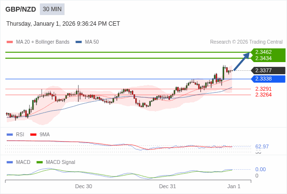 GBP/NZD mungkin naik 57 - 85 pips.