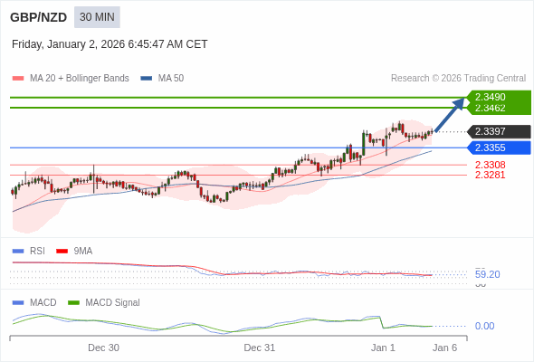 GBP/NZD mungkin naik 65 - 93 pips.
