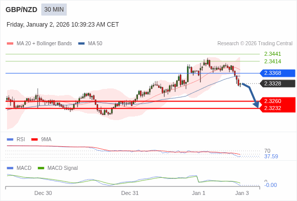 GBP/NZD mungkin turun 68 - 96 pips.