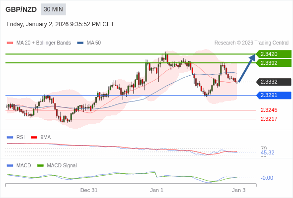 GBP/NZD mungkin naik 60 - 88 pips.