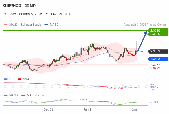 GBP/NZD mungkin naik 138 - 166 pips.