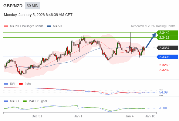 GBP/NZD mungkin naik 58 - 85 pips.