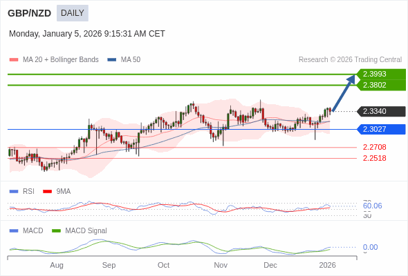 GBP/NZD mungkin naik ke 2,3802 - 2,3993.