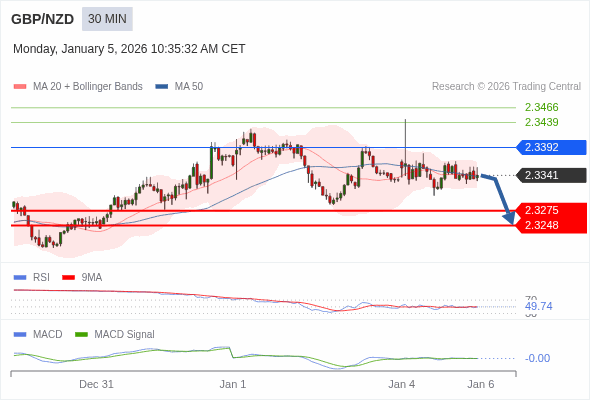 GBP/NZD mungkin turun 66 - 93 pip.