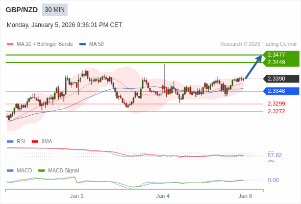GBP/NZD mungkin naik 59 - 87 pips.