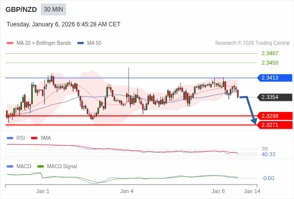 GBP/NZD mungkin turun 56 - 83 pips.