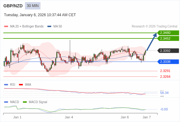 GBP/NZD mungkin naik 60 - 88 pips.