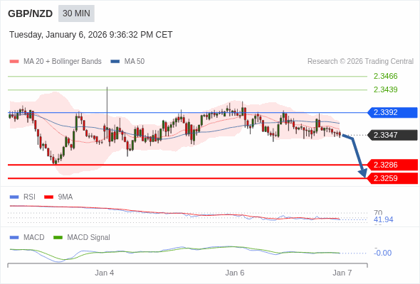 GBP/NZD mungkin turun 61 - 88 pips.