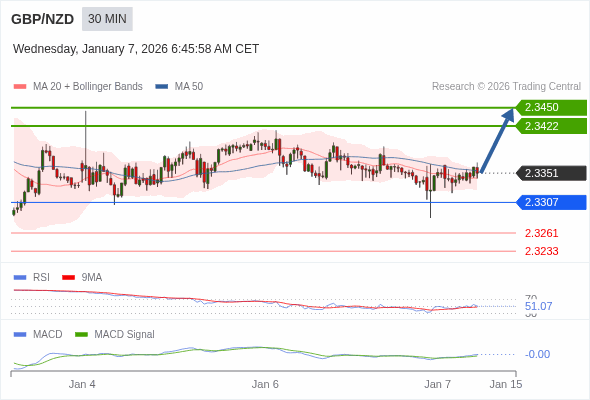 GBP/NZD bisa naik 71 - 99 pips.