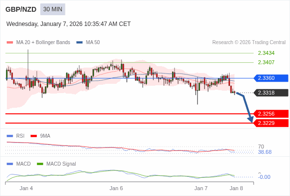 GBP/NZD mungkin turun 62 - 89 pip.