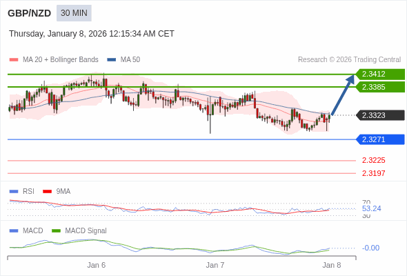 GBP/NZD mungkin naik 62 - 89 pips.