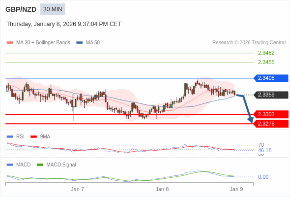 GBP/NZD mungkin turun 56 - 84 pips.