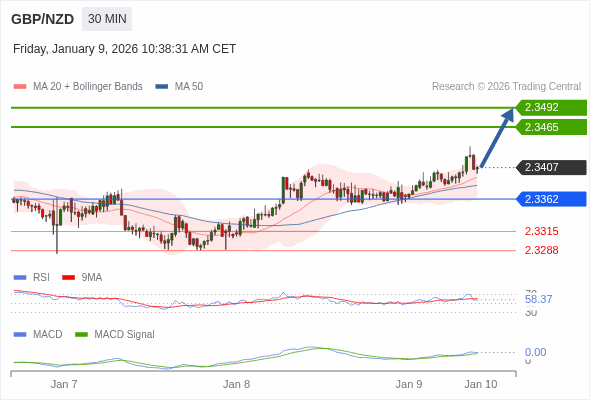 GBP/NZD mungkin naik 58 - 85 pips.