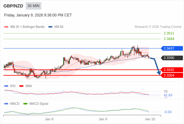 GBP/NZD mungkin turun 58 - 86 pips.