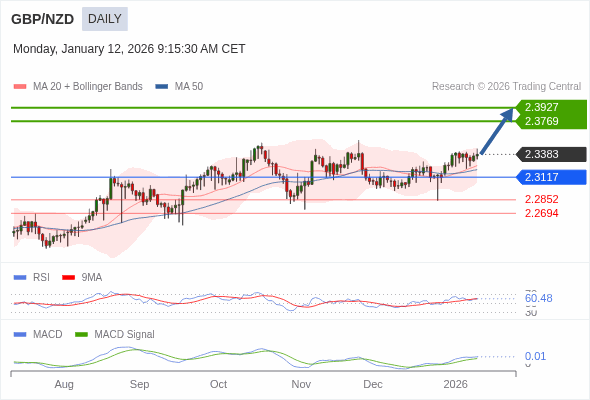 GBP/NZD mungkin naik ke 2,3769 - 2,3927.