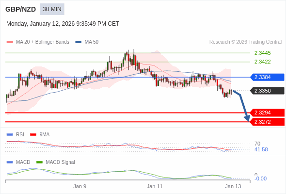 GBP/NZD mungkin turun 56 - 78 pip.