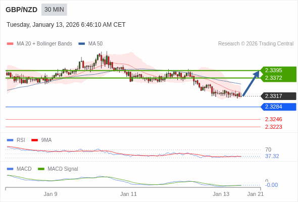 GBP/NZD mungkin naik 55 - 78 pips.