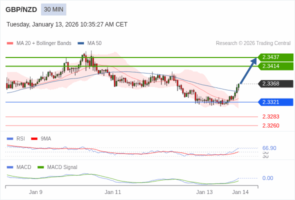 GBP/NZD mungkin naik 46 - 69 pips.