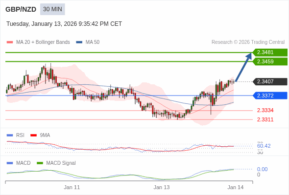 GBP/NZD mungkin naik 52 - 74 pip.