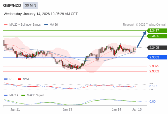 GBP/NZD mungkin naik 50 - 72 pips.