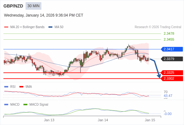 GBP/NZD mungkin turun 54 - 77 pips.