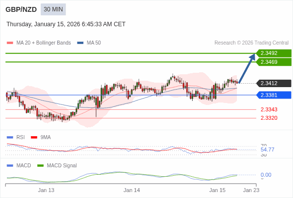 GBP/NZD mungkin naik 57 - 80 pips.