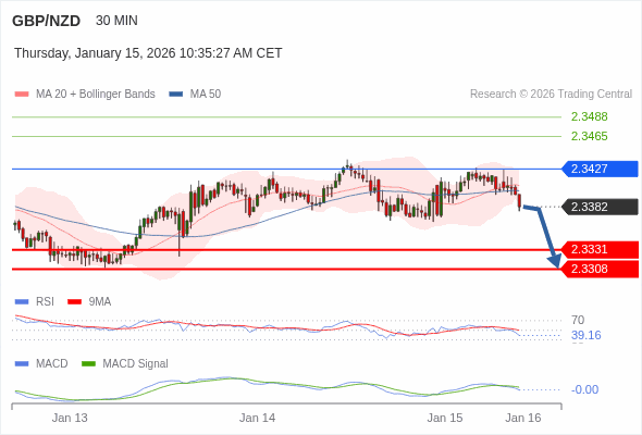GBP/NZD mungkin turun 51 - 74 pip.