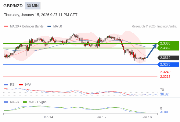 GBP/NZD mungkin naik 50 - 73 pip.