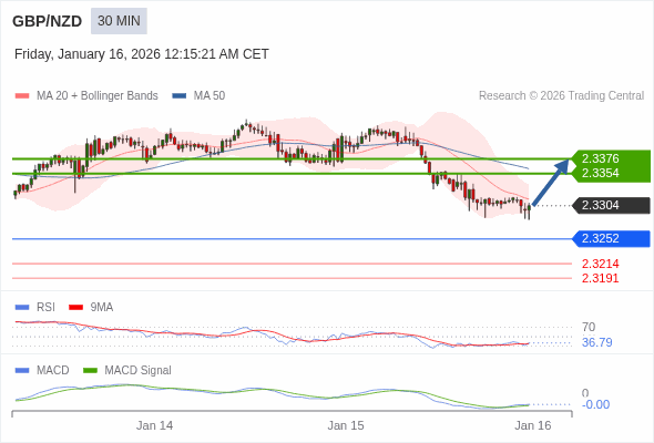 GBP/NZD mungkin naik 50 - 72 pip.