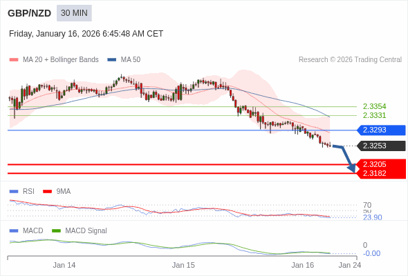 GBP/NZD kemungkinan turun 48 - 71 pip.