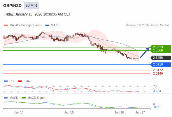 GBP/NZD mungkin naik 50 - 73 pip.