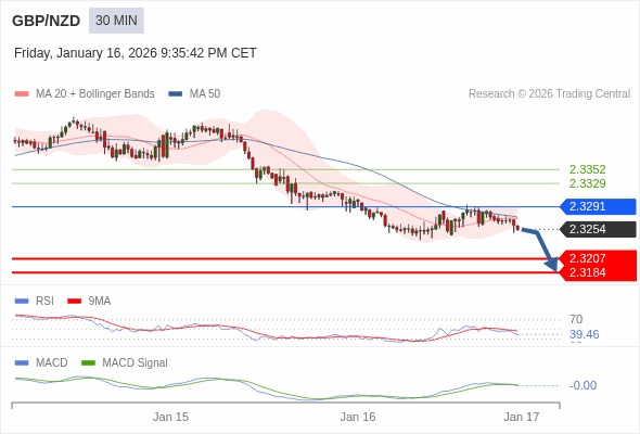 GBP/NZD mungkin turun 47 - 70 pip.