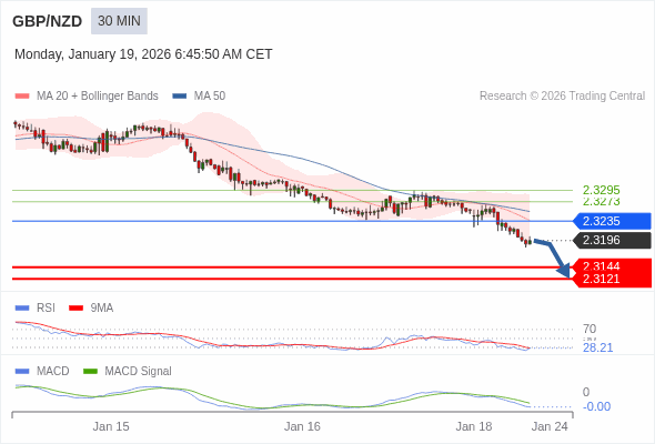 GBP/NZD mungkin turun 52 - 75 pips.