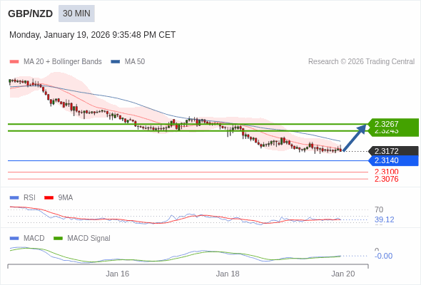 GBP/NZD mungkin naik 71 - 95 pips.