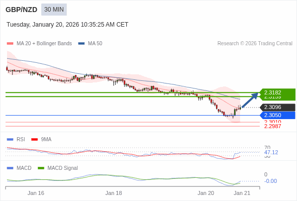 GBP/NZD mungkin naik 63 - 86 pips.