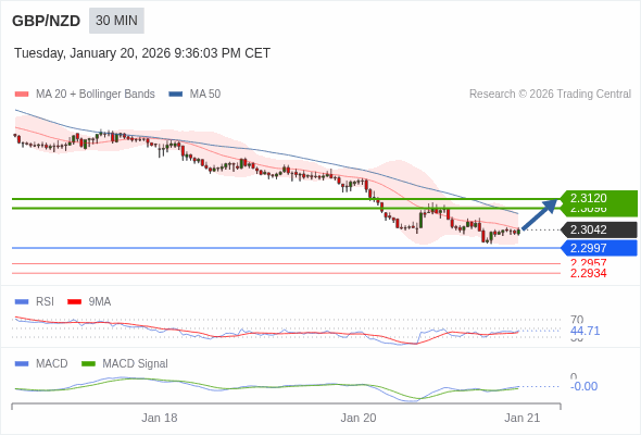 GBP/NZD mungkin naik 54 - 78 pip.