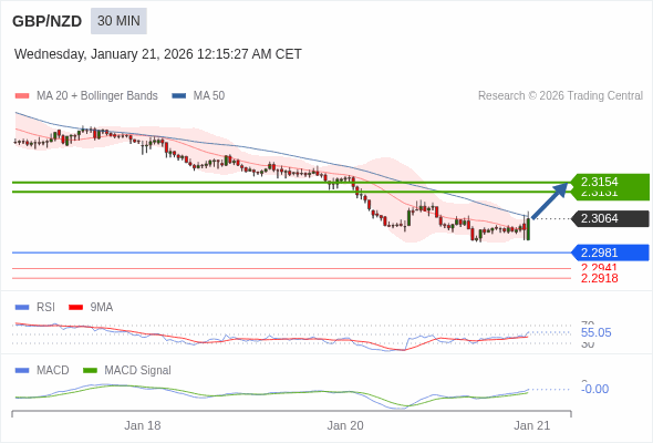 GBP/NZD mungkin naik 67 - 90 pips.