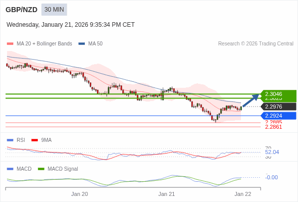 GBP/NZD mungkin naik 47 - 70 pip.