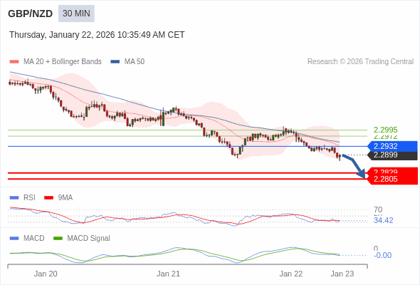 GBP/NZD mungkin turun 70 - 94 pips.