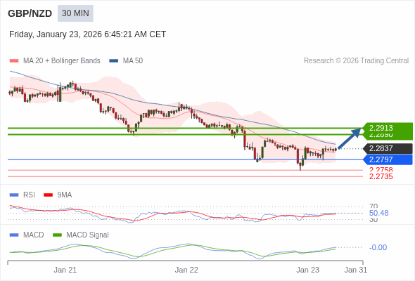 GBP/NZD mungkin naik 53 - 76 pip.