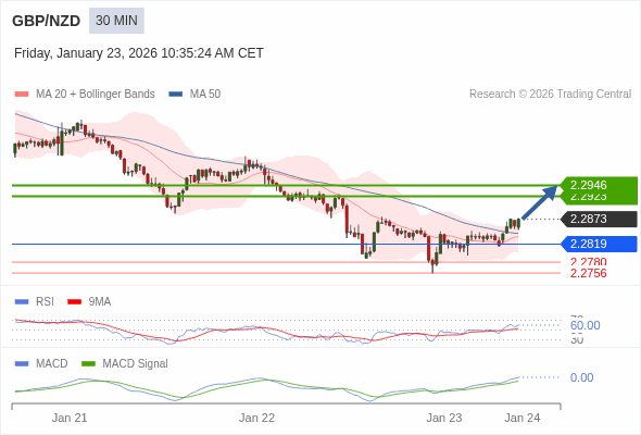 GBP/NZD mungkin naik 50 - 73 pips.