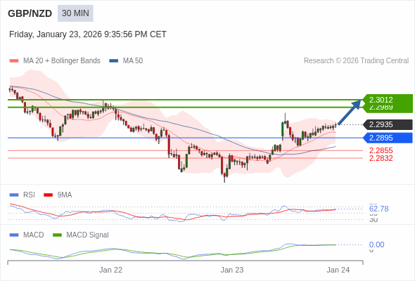 GBP/NZD mungkin naik 54 - 77 pips.