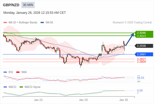 GBP/NZD mungkin naik 85 - 108 pips.