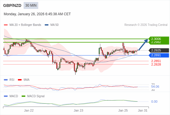 GBP/NZD mungkin naik 57 - 81 pip.