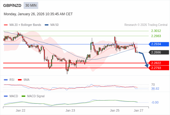 GBP/NZD mungkin turun 64 - 93 pips.